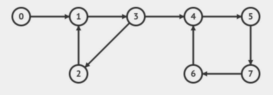 Parcours en largeur d'un graph avec BFS/DFS