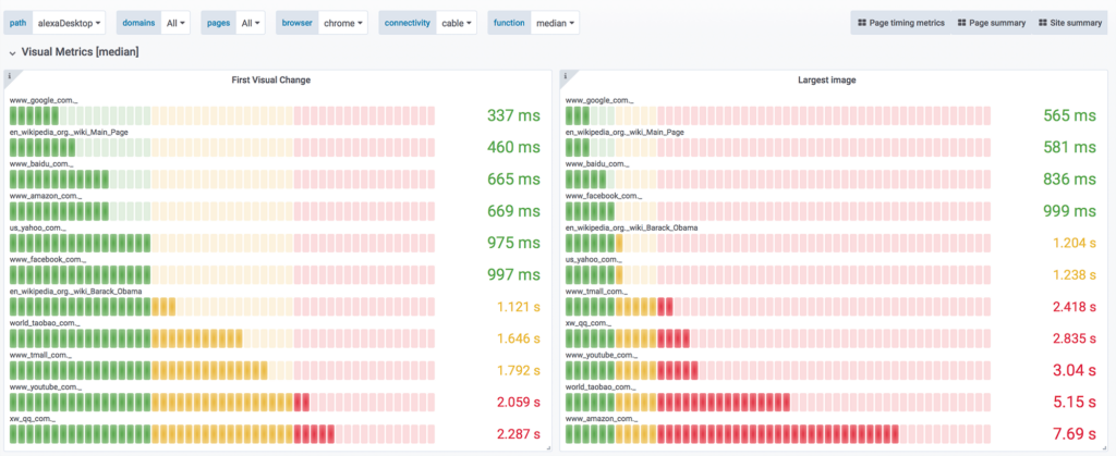 Comparatif de vos performances avec celles de vos concurrents.